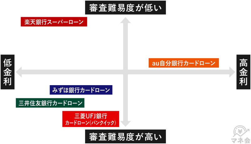 銀行カードローンチャート図