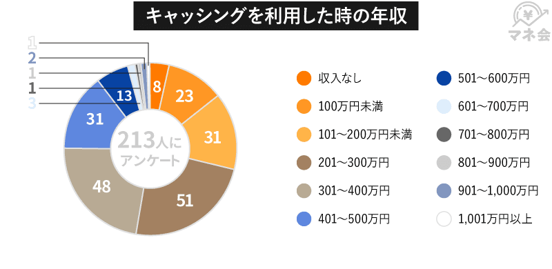 キャッシング利用者の年収分布